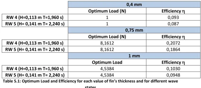 Table 5.1: Optimum Load and Efficiency for each value of fin’s thickness and for different wave  states 