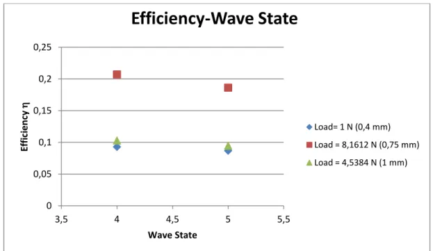 Figure 5.8: Representation of the efficiency with the wave state, for the fin’s thickness of 0,4  mm, 0,75 mm and 1 mm 
