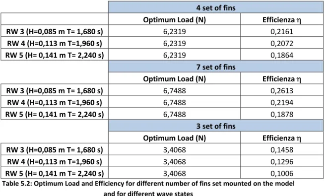 Table 5.2: Optimum Load and Efficiency for different number of fins set mounted on the model  and for different wave states 