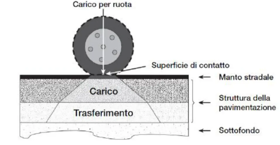 Figura 1. 5: Trasferimento del carico tramite la struttura della pavimentazione stradale 