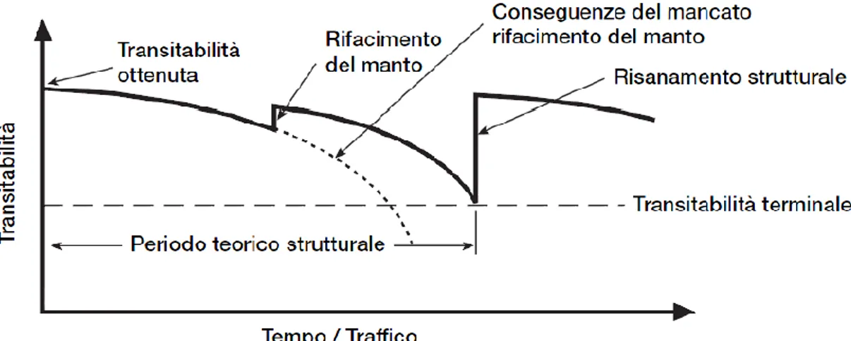 Figura 1. 10: Pianificazione della Manutenzione e Riabilitazione mediante il Monitoraggio delle Condizioni di Guida 