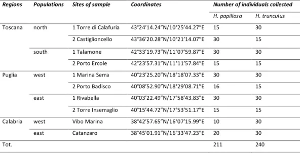 Table 1: Regions, areas, sites, coordinates and number of individual collected of both species  