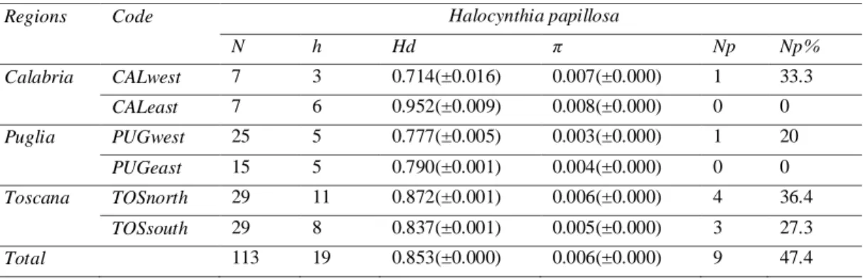 Table 3: Table of diversity index of H. papillosa:N,  number of sequences; h,  number of  haplotypes; Hd,  haplotype diversity±  standard deviation; π,  nucleotide diversity± standard deviation; Np,  number of private  haplotypes; Np%, percentage of privat