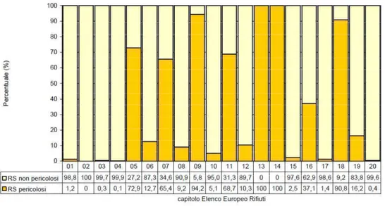 Figura 1. 18: Ripartizione Percentuale della Produzione dei RS tra Rifiuti Pericolosi e non Pericolosi per Capitolo dell'Elenco  Europeo dei Rifiuti, anno 2009 (Fonte: ISPRA) 