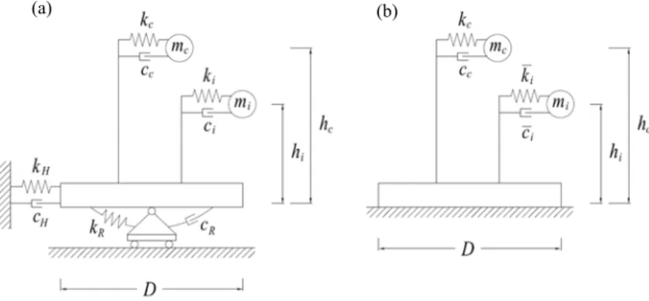 Fig. 2.4.1.1: Mechanical models for the soil-tank-liquid coupled system. (a)  Coupled system