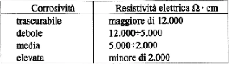 Figura 41 - Classificazione della corrosività dei terreni in funzione della resistività elettri ca   (da L