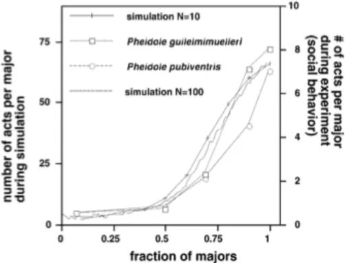Fig 8 confronto tra dati reali delle formiche e risultati della simulazione. Sull’asse sinistro  verticale: numero di formiche per maggiori durante la simulazione monte carlo in 
