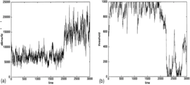 Fig. 9 allocazione di compiti adattativa: risultati della simulazione. (a) richiesta in  funzione del tempo (un iterazione ad ogni passo): un postino viene rimosso al tempo  t=2000