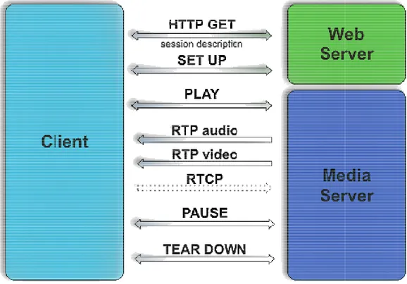 Figura 1.2:  Comunicazione tra client e web/media server  nel protocollo RTSP
