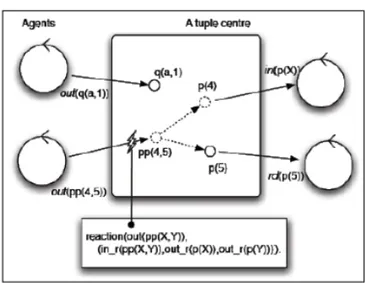 Figura 1.3: Coordinazione di agenti per mezzo di un centro di tuple ReSpecT.
