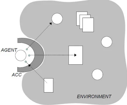 Figura 1.4: Visione di ACC come sala comandi per interagire con l’ambiente.