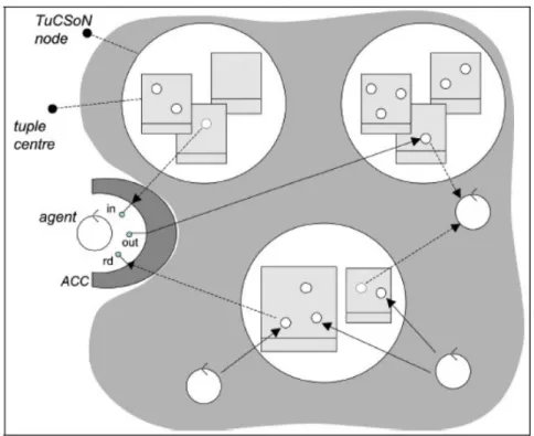 Figura 1.5: ACC nel modello TuCSoN.