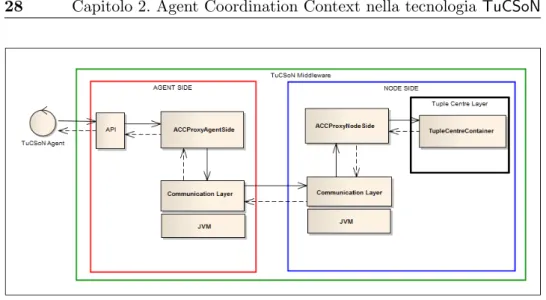 Figura 2.1: Architettura del middleware TuCSoN.