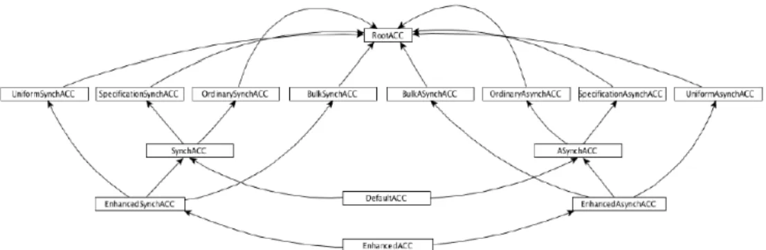 Figura 2.2: Organizzazione gerarchica delle interfacce ACC definite nel middleware TuCSoN