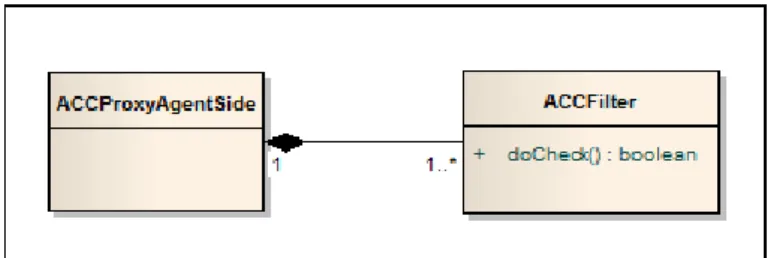 Figura 3.1: Un primo modello dell’entit` a ACCFilter.