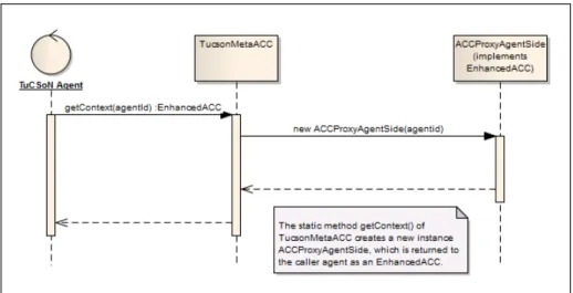 Figura 3.2: Diagramma di interazione che visualizza la sequenza delle principali chiamate a metodo durante la creazione di un contesto lato agente (ACCProxyAgentSide).