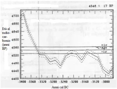 Figura 2.2: Curva di calibrazione e datazione dei reperti di Similaun