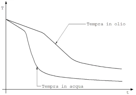 Figura 1.6 Andamento del raffreddamento nella tempra in acqua e la tempra in olio 
