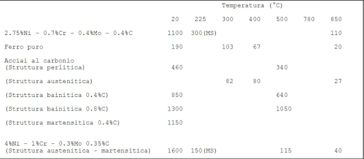 Figura 1.7 Carico di snervamento nelle varie condizioni strutturali e di temperatura 