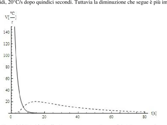 Figura 3.34 Velocità di raffreddamento al cuore e alla superficie della parte sottile 