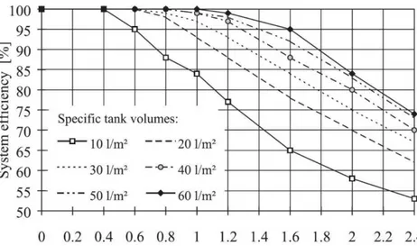 Figura 4.3- Relazioni tra efficienza del sistema e consumi specifici al variare dei  volumi di stoccaggio (Herrmann, Schmida, 2000)   