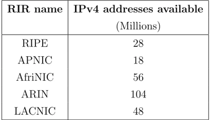 Table 1.1: IPv4 addresses available in late 2012 by all the RIRs