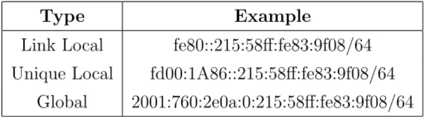 Table 1.3: An example of three different IPv6 addresses for the same interface