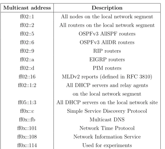 Table 1.5: List of known IPv6 multicast addresses created by IANA (from Wikipedia)