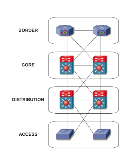 Figure 2.1: The Hierarchical Network Design for an Enterprise