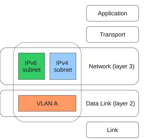 Figure 2.2: Example: mapping a VLAN to its correspondent IPv4/IPv6 subnets