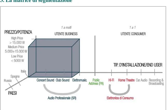 Figura 6 Matrice di Segmentazione del mercato Audio; il “cubo” rappresenta l’Audio Pro in Italia 