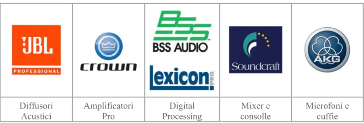 Tab. 1: I marchi proprietari del gruppo Harman International Industries dedicati  all’Audio Pro (in totale sono ben 16!), con indicate le categorie di riferimento 
