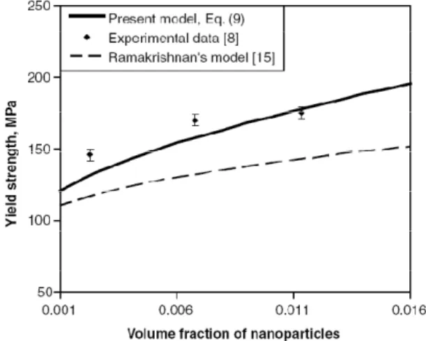 Fig. 11: Confronto tra risultati sperimentali,  modello di Ramakrishnan ed effetto  Orowan [1] 