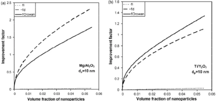 Fig. 13: Confronto tra fattori per due compositi rinforzati con  nano-particelle di 10nm [3] 