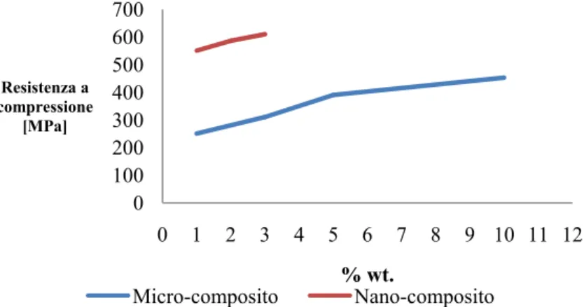 Fig. 19: Resistenza a compressione in funzione della frazione  ponderale delle particelle di rinforzo 