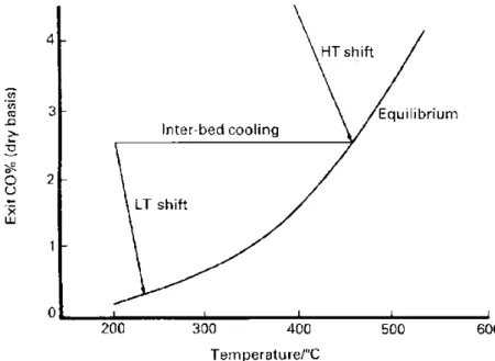 Figure 2.2 Typical variations of CO levels in HTS and LTS catalyst beds [1]. 