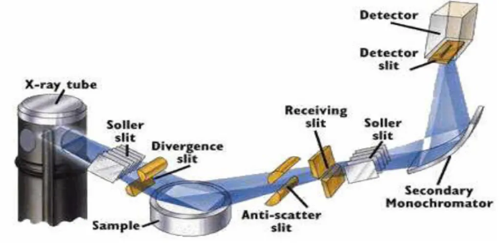 Figure 3.3 Scheme of the instrument for the X-ray diffraction analysis [5]. 