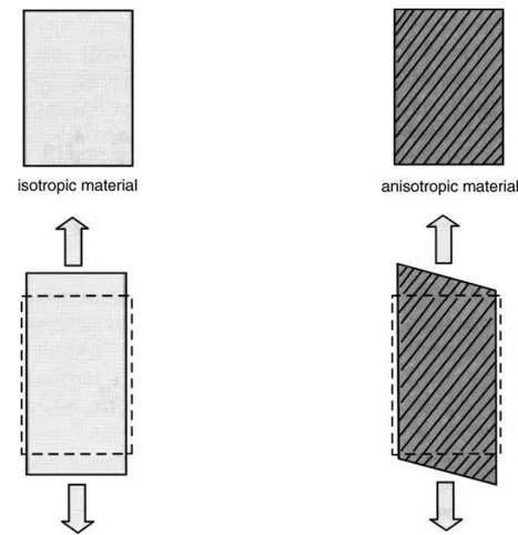 Figura 2.10, confronto tra la deformazione di un materiale isotropo e uno anisotropo. 