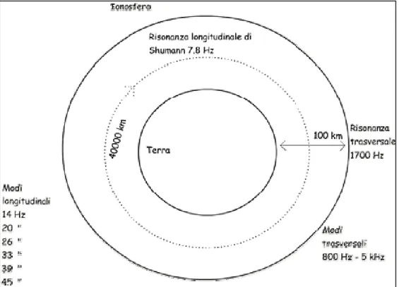 Fig. 15  Risonanza di Schumann nella cavità terra-ionosfera 