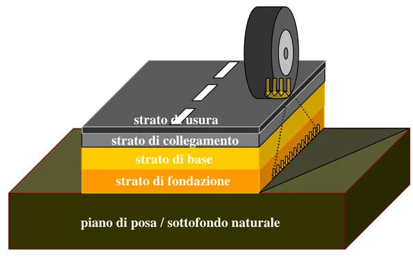 Figura 1.1: Schema di pavimentazione stradale flessibile. piano di posa / sottofondo naturale 