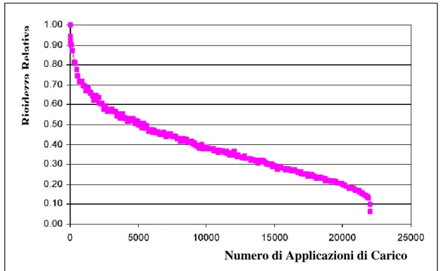 Figura 2.17:  Calo della Rigidezza durante un test a fatica su campione trapezoidale. 