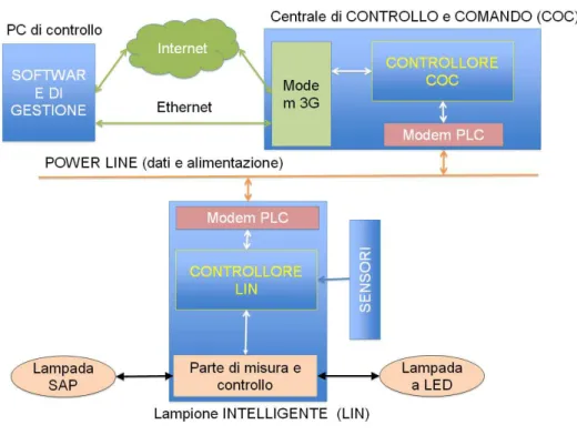 Figura 3:   Componenti principali 