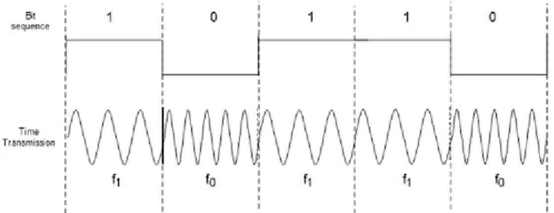 Figura 9:    Forma d'onda segnale S-FSK (dominio del tempo) 