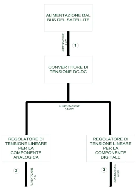 Figura 12 - Schema a blocchi dello stadio di alimentazione  