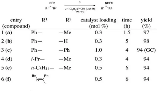 Tabella 2.4: Idrogenazione di immine ad ammine con il catalizzatore di Shvo. 24 