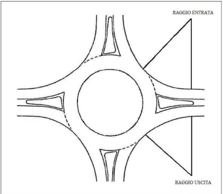 Figura 1.15: raggio di curvatura dell’entrata  e dell’uscita in una rotatoria. 