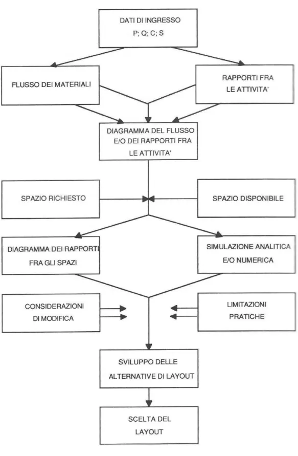 Figura 1 – Procedura del progetto sistematico del Layout generale di impianto industriale  (3)