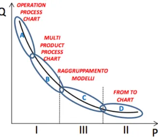 Figura 4 - Metodi di analisi del flusso dei materiali 