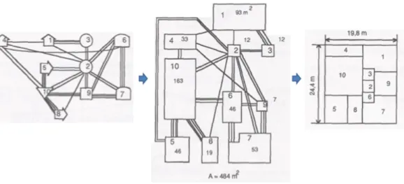 Figura 8 - Dal diagramma dei rapporti fra le attività a una prima configurazione di layout  (esempio tratto da (3)) 