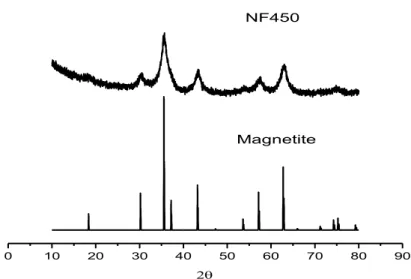 Figure 3.1—2. XRD pattern for the nickel-ferrite catalyst calcined at 450°C (NF450) and the  corresponding reference pattern for a ferrite spinel (magnetite)